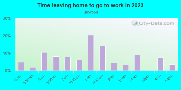 Time Leaving Home for Work in Kirkwood in Greensboro neighborhood in NC