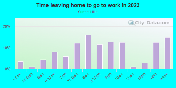 Time Leaving Home for Work in Sunset Hills in Greensboro neighborhood in NC