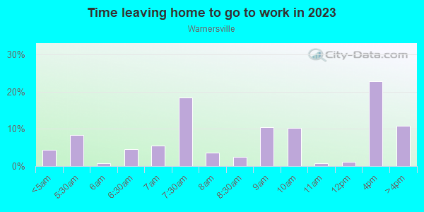 Time Leaving Home for Work in Warnersville in Greensboro neighborhood in NC