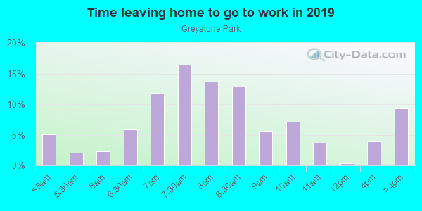 Time Leaving Home for Work in Greystone Park in Raleigh neighborhood in NC