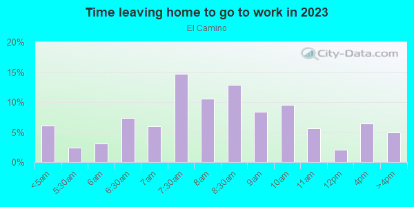 Time Leaving Home for Work in El Camino in South San Francisco neighborhood in CA