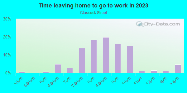 Time Leaving Home for Work in Glascock Street in Raleigh neighborhood in NC