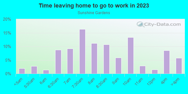 Time Leaving Home for Work in Sunshine Gardens in South San Francisco neighborhood in CA