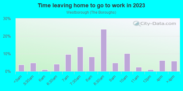 Time Leaving Home for Work in Westborough in South San Francisco neighborhood in CA