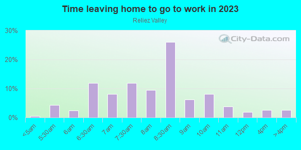 Time Leaving Home for Work in Reliez Valley in Lafayette neighborhood in CA
