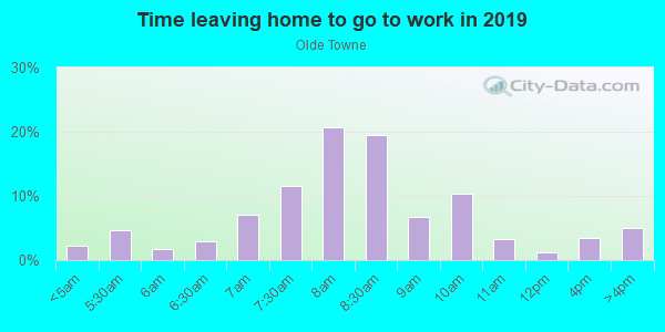 Time Leaving Home for Work in Olde Towne in Raleigh neighborhood in NC