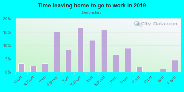 Time Leaving Home for Work in Devonshire in Wake Forest neighborhood in NC