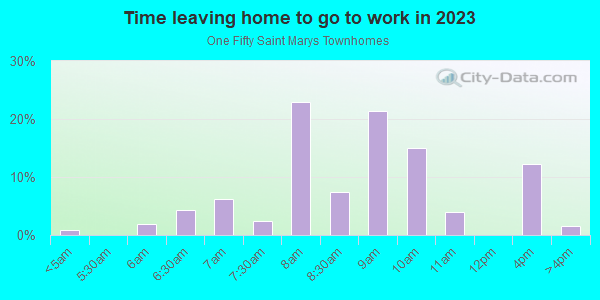 Time Leaving Home for Work in One Fifty Saint Marys Townhomes in Raleigh neighborhood in NC