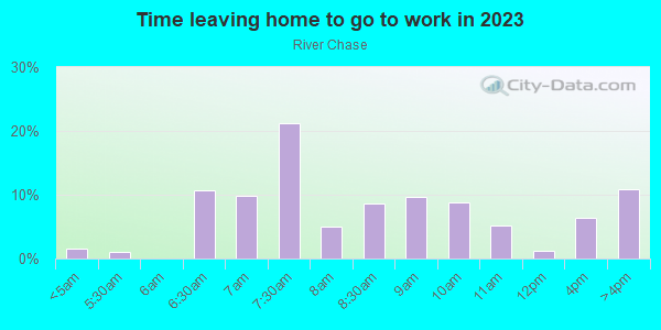 Time Leaving Home for Work in River Chase in Raleigh neighborhood in NC