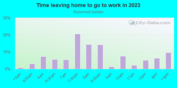 Time Leaving Home for Work in Rosemont Garden in Raleigh neighborhood in NC