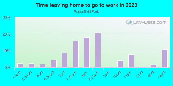 Time Leaving Home for Work in Sedgefield Park in Wake Forest neighborhood in NC