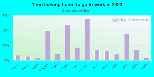 Time Leaving Home for Work in East Larkspur in Larkspur neighborhood in CA