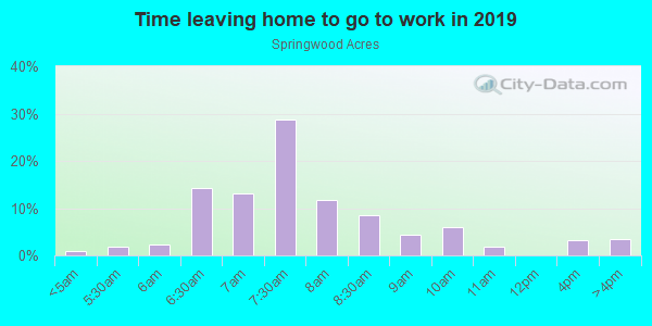 Time Leaving Home for Work in Springwood Acres in Wake Forest neighborhood in NC