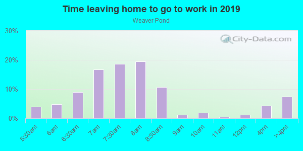Time Leaving Home for Work in Weaver Pond in Zebulon neighborhood in NC