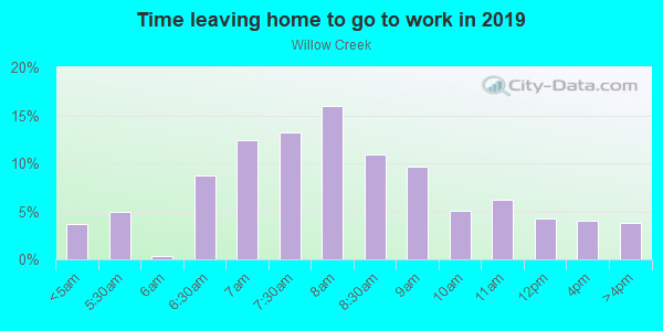 Time Leaving Home for Work in Willow Creek in Wake Forest neighborhood in NC