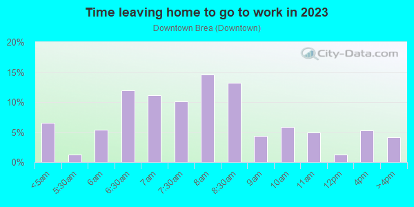 Time Leaving Home for Work in Downtown Brea in Brea neighborhood in CA