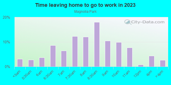 Time Leaving Home for Work in Magnolia Park in Burbank neighborhood in CA