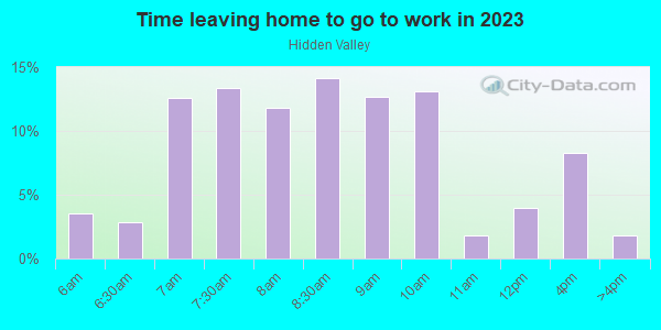 Time Leaving Home for Work in Hidden Valley in Concord neighborhood in NC