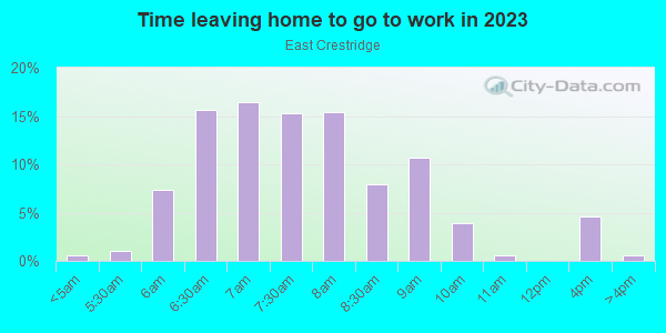 Time Leaving Home for Work in East Crestridge in Concord neighborhood in NC
