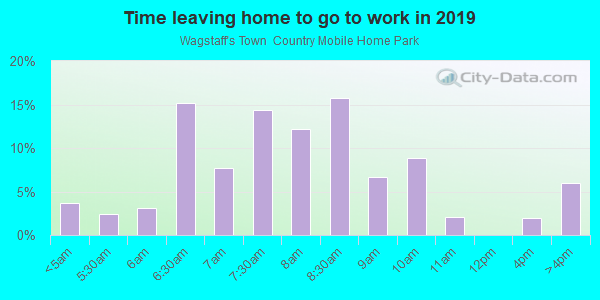 Time Leaving Home for Work in Wagstaff's Town Country Mobile Home Park in Kannapolis neighborhood in NC