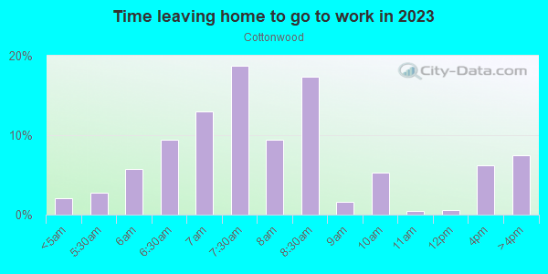 Time Leaving Home for Work in Cottonwood in Knightdale neighborhood in NC