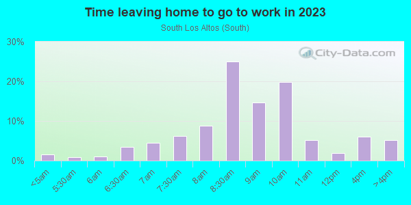 Time Leaving Home for Work in South Los Altos in Los Altos neighborhood in CA