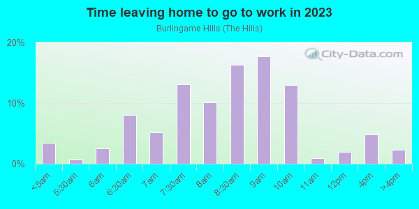 Time Leaving Home for Work in Burlingame Hills in Burlingame neighborhood in CA