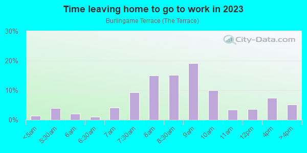 Time Leaving Home for Work in Burlingame Terrace in Burlingame neighborhood in CA