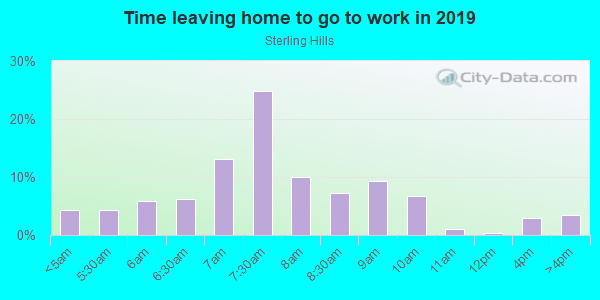 Time Leaving Home for Work in Sterling Hills in Camarillo neighborhood in CA