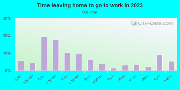 Time Leaving Home for Work in Old Town in Camarillo neighborhood in CA