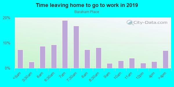 Time Leaving Home for Work in Baraham Place in Wake Forest neighborhood in NC