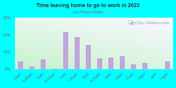 Time Leaving Home for Work in Las Posas Estates in Camarillo neighborhood in CA