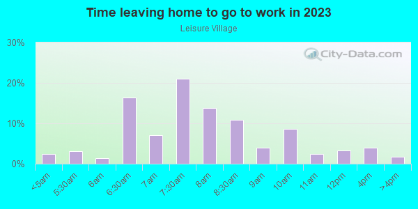 Time Leaving Home for Work in Leisure Village in Camarillo neighborhood in CA