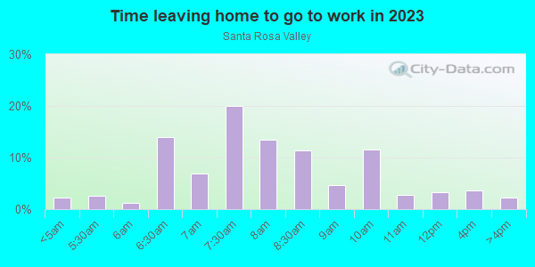Time Leaving Home for Work in Santa Rosa Valley in Camarillo neighborhood in CA