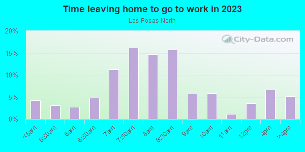 Time Leaving Home for Work in Las Posas North in Camarillo neighborhood in CA