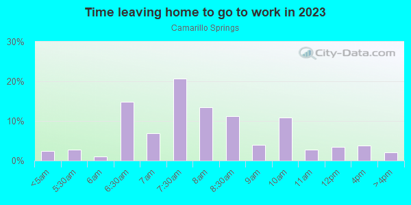 Time Leaving Home for Work in Camarillo Springs in Camarillo neighborhood in CA