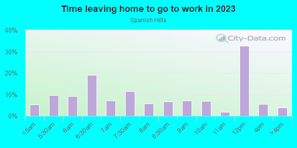 Time Leaving Home for Work in Spanish Hills in Camarillo neighborhood in CA