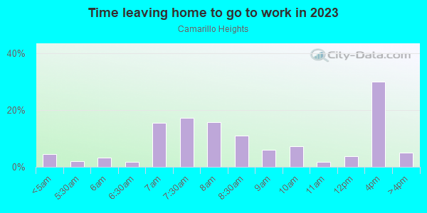 Time Leaving Home for Work in Camarillo Heights in Camarillo neighborhood in CA