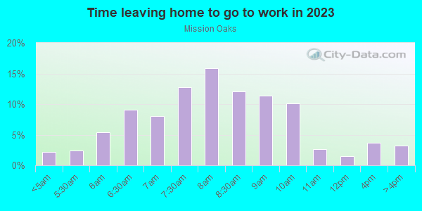 Time Leaving Home for Work in Mission Oaks in Camarillo neighborhood in CA