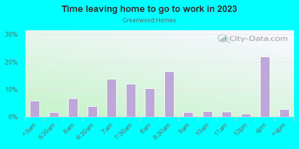 Time Leaving Home for Work in Greenwood Homes in Fayetteville neighborhood in NC