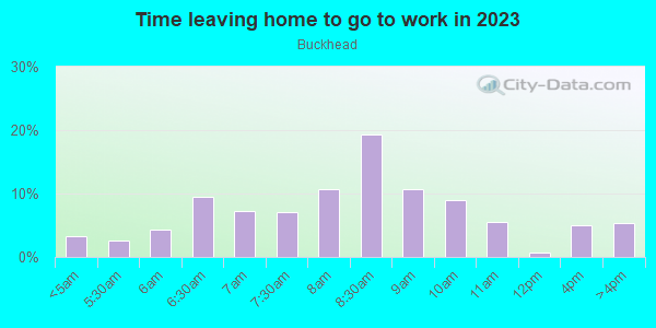 Time Leaving Home for Work in Buckhead in Fayetteville neighborhood in NC