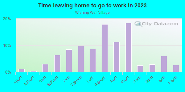 Time Leaving Home for Work in Wishing Well Village in Cary neighborhood in NC