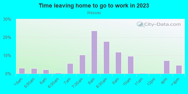 Time Leaving Home for Work in Wessex in Cary neighborhood in NC