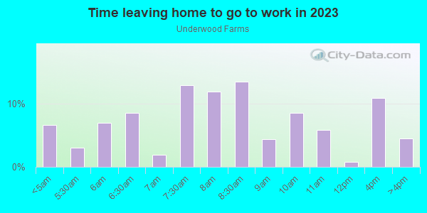 Time Leaving Home for Work in Underwood Farms in Raleigh neighborhood in NC