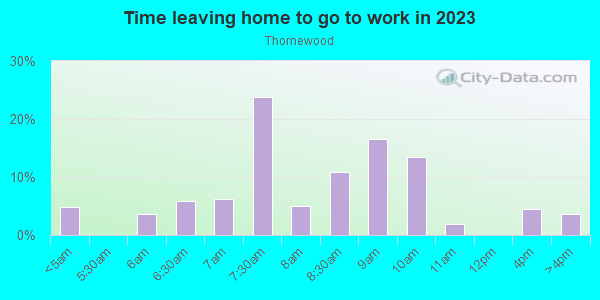 Time Leaving Home for Work in Thornewood in Cary neighborhood in NC