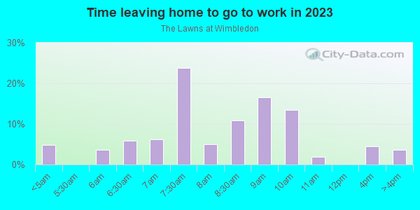Time Leaving Home for Work in The Lawns at Wimbledon in Cary neighborhood in NC