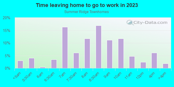 Time Leaving Home for Work in Summer Ridge Townhomes in Cary neighborhood in NC