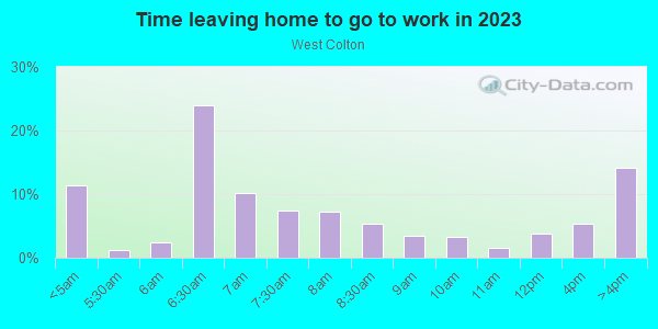 Time Leaving Home for Work in West Colton in Colton neighborhood in CA