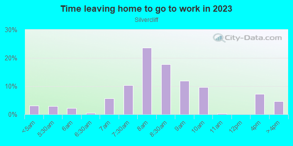 Time Leaving Home for Work in Silvercliff in Cary neighborhood in NC