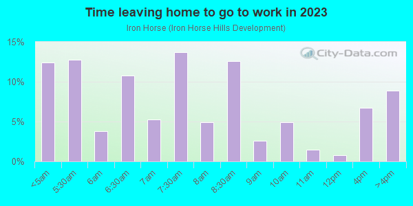 Time Leaving Home for Work in Iron Horse in Colton neighborhood in CA